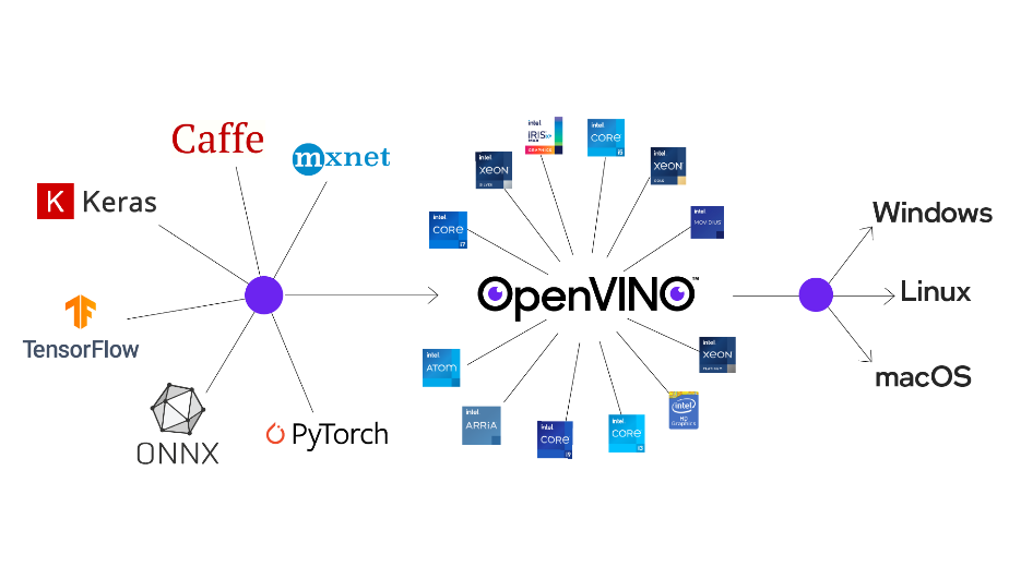 Computer Vision Gets A New Tool In The Form Of Intel's OpenVINO™ Toolkit